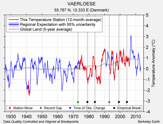 VAERLOESE comparison to regional expectation