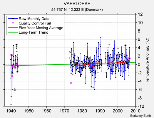 VAERLOESE Raw Mean Temperature