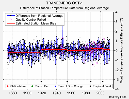 TRANEBJERG OST-1 difference from regional expectation