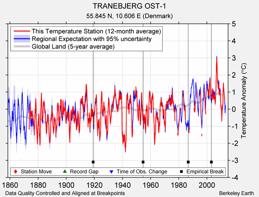 TRANEBJERG OST-1 comparison to regional expectation