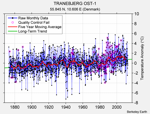 TRANEBJERG OST-1 Raw Mean Temperature