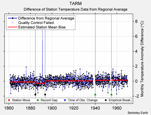 TARM difference from regional expectation