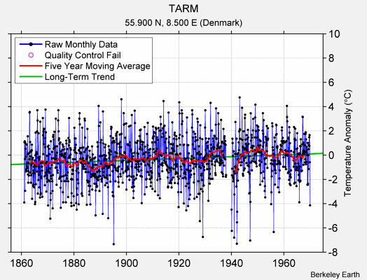 TARM Raw Mean Temperature