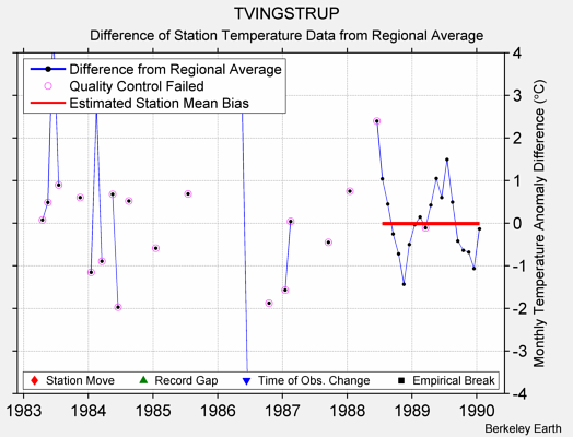 TVINGSTRUP difference from regional expectation