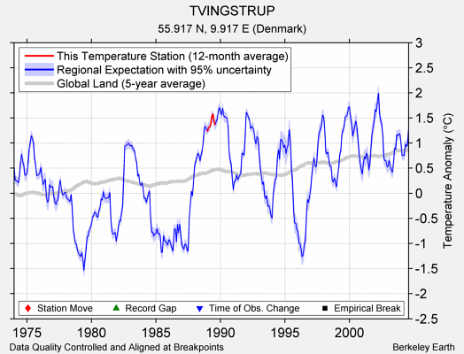 TVINGSTRUP comparison to regional expectation