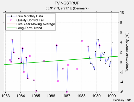 TVINGSTRUP Raw Mean Temperature