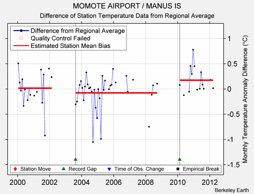 MOMOTE AIRPORT / MANUS IS difference from regional expectation