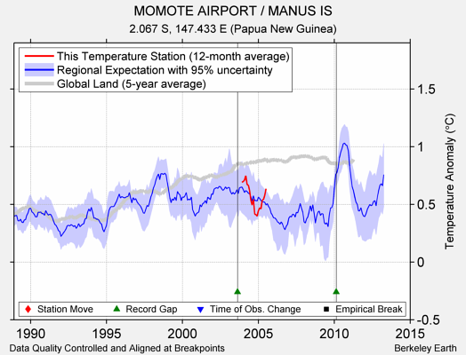 MOMOTE AIRPORT / MANUS IS comparison to regional expectation