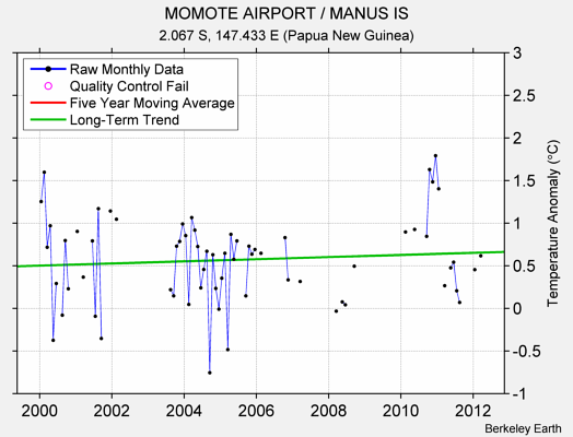 MOMOTE AIRPORT / MANUS IS Raw Mean Temperature