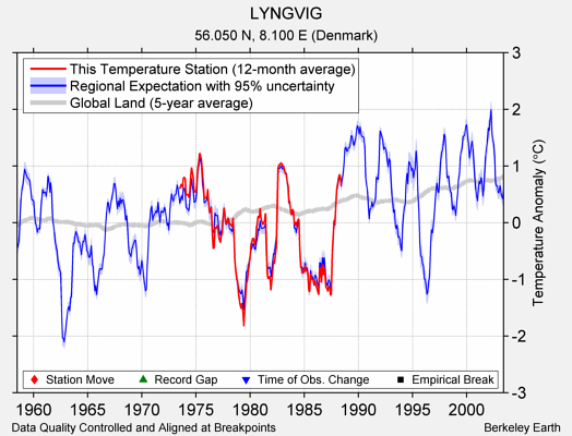 LYNGVIG comparison to regional expectation