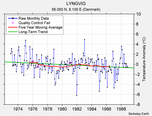 LYNGVIG Raw Mean Temperature