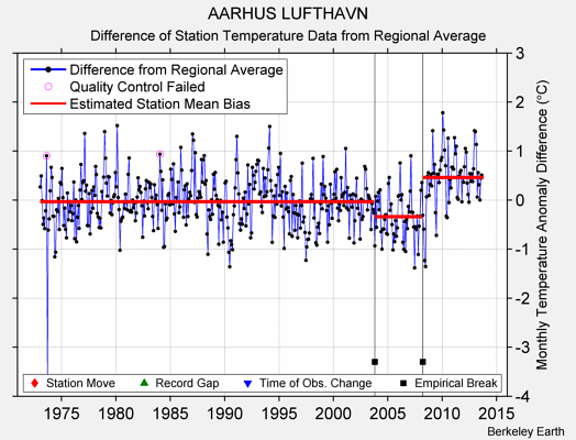 AARHUS LUFTHAVN difference from regional expectation