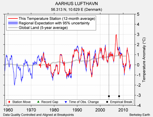 AARHUS LUFTHAVN comparison to regional expectation