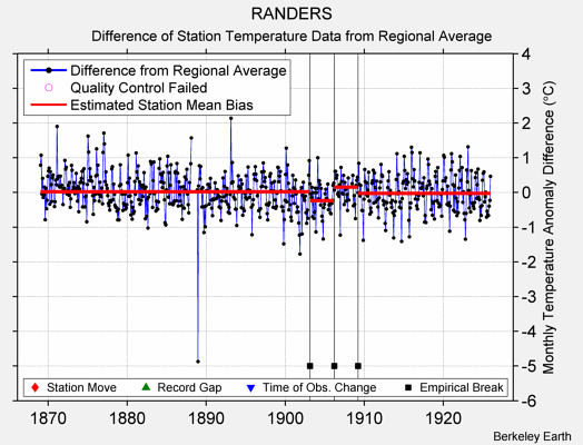 RANDERS difference from regional expectation