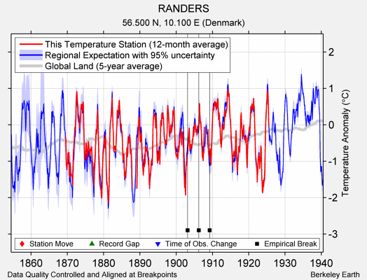 RANDERS comparison to regional expectation