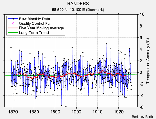 RANDERS Raw Mean Temperature