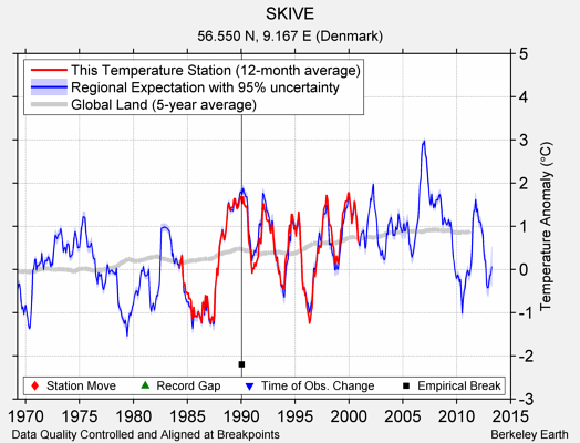 SKIVE comparison to regional expectation