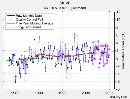 SKIVE Raw Mean Temperature