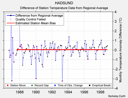 HADSUND difference from regional expectation