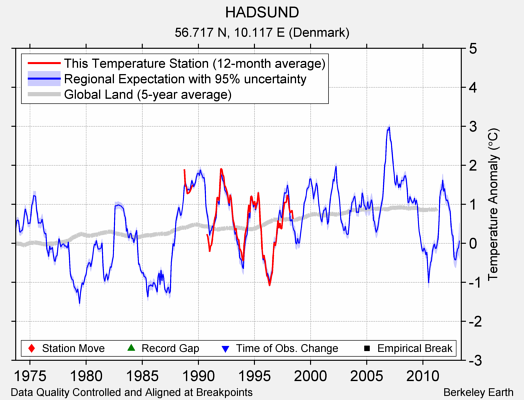 HADSUND comparison to regional expectation