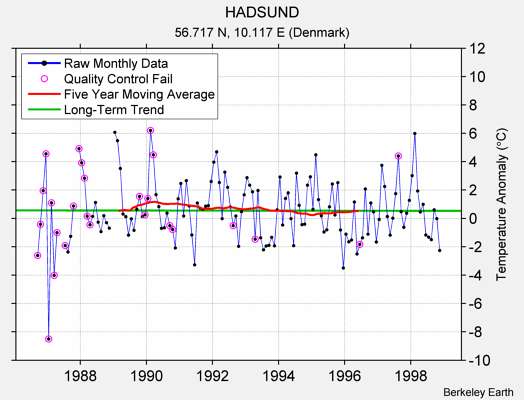 HADSUND Raw Mean Temperature