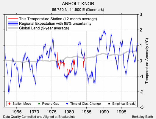 ANHOLT KNOB comparison to regional expectation