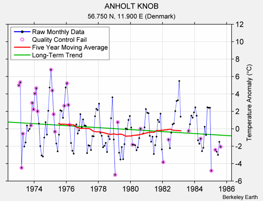 ANHOLT KNOB Raw Mean Temperature