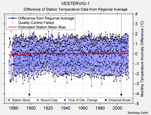 VESTERVIG-1 difference from regional expectation