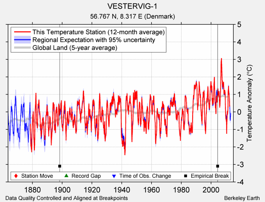 VESTERVIG-1 comparison to regional expectation