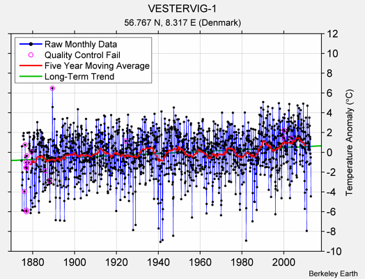 VESTERVIG-1 Raw Mean Temperature