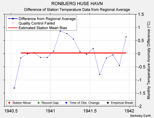 RONBJERG HUSE HAVN difference from regional expectation