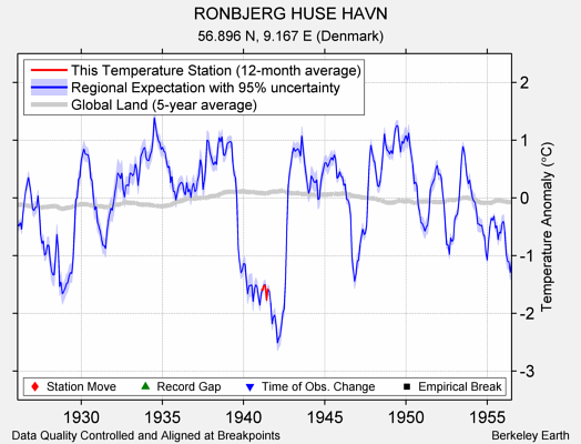 RONBJERG HUSE HAVN comparison to regional expectation