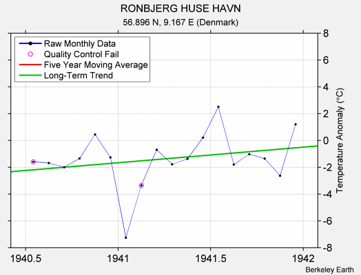 RONBJERG HUSE HAVN Raw Mean Temperature