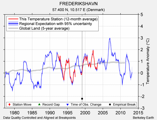 FREDERIKSHAVN comparison to regional expectation