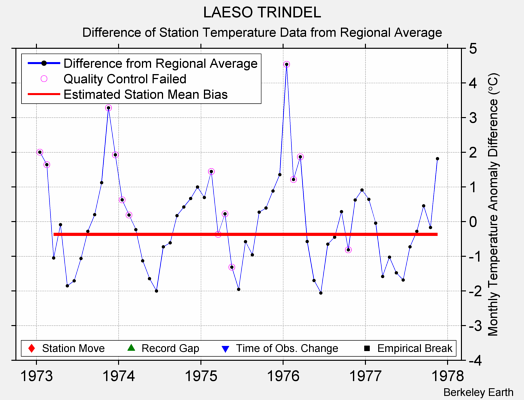 LAESO TRINDEL difference from regional expectation