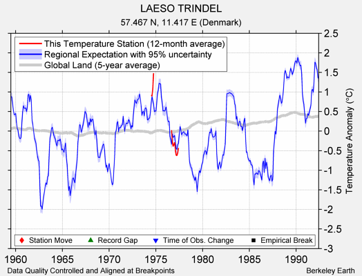 LAESO TRINDEL comparison to regional expectation