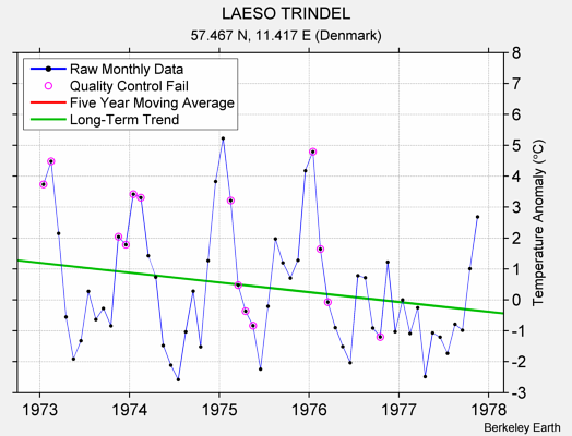 LAESO TRINDEL Raw Mean Temperature