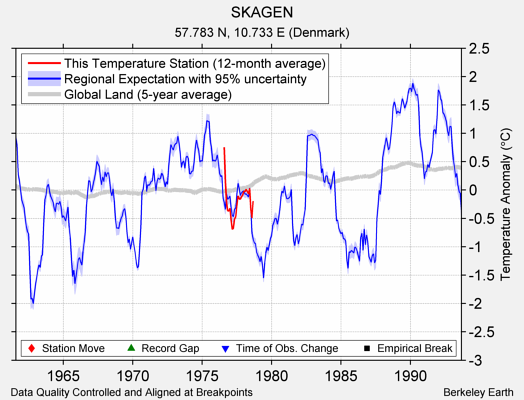 SKAGEN comparison to regional expectation