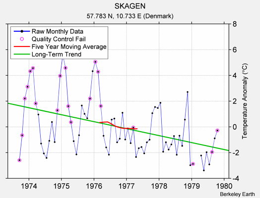 SKAGEN Raw Mean Temperature