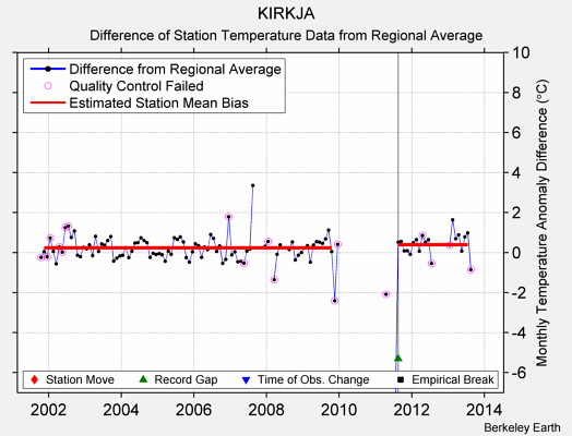 KIRKJA difference from regional expectation