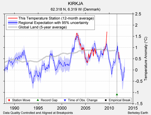 KIRKJA comparison to regional expectation