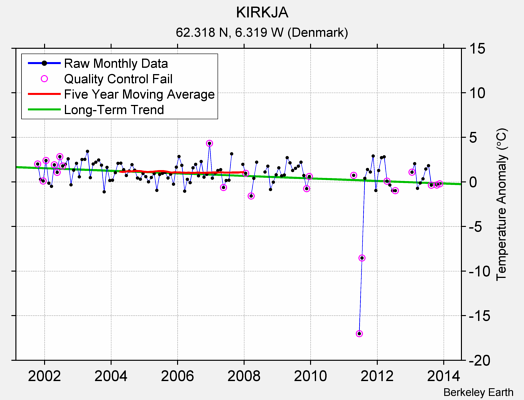 KIRKJA Raw Mean Temperature