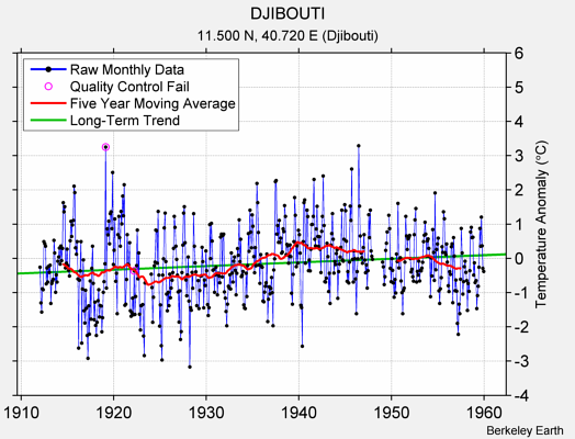 DJIBOUTI Raw Mean Temperature