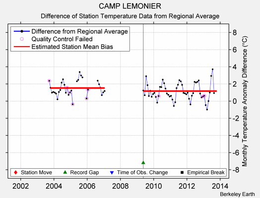 CAMP LEMONIER difference from regional expectation