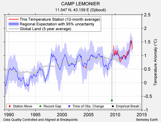 CAMP LEMONIER comparison to regional expectation