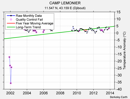 CAMP LEMONIER Raw Mean Temperature