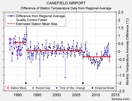 CANEFIELD AIRPORT difference from regional expectation