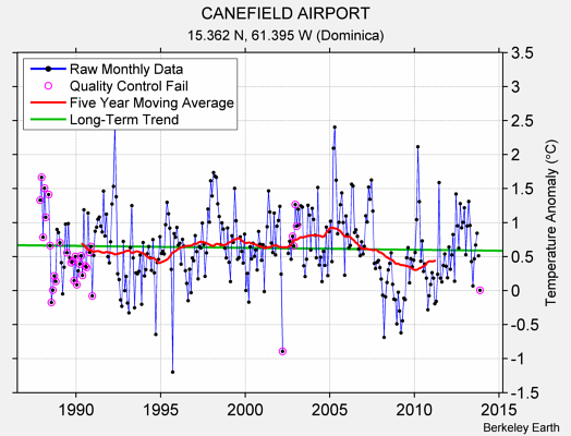 CANEFIELD AIRPORT Raw Mean Temperature