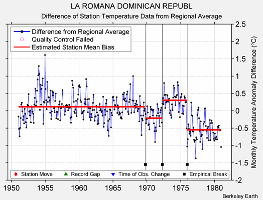 LA ROMANA DOMINICAN REPUBL difference from regional expectation