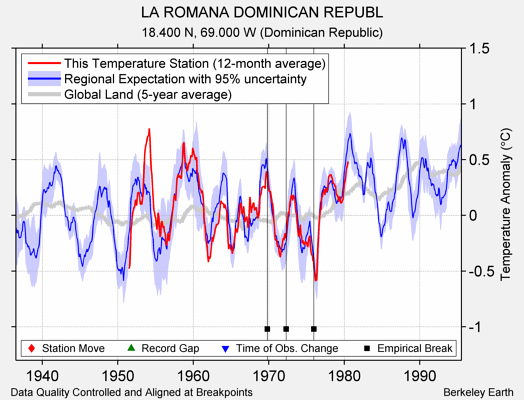 LA ROMANA DOMINICAN REPUBL comparison to regional expectation